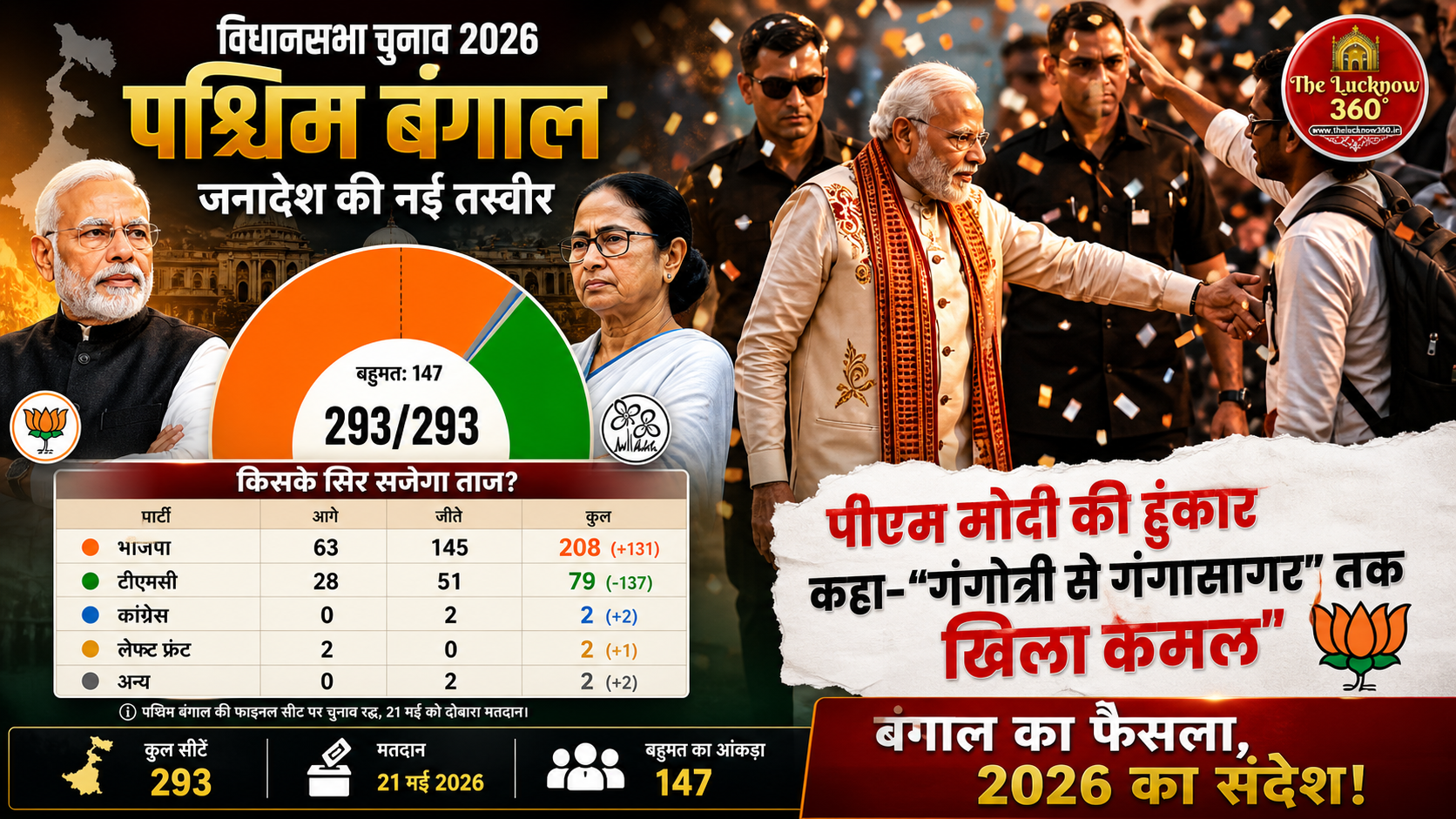 पीएम मोदी की हुंकार- “बंगाल की पहली कैबिनेट में मिलेगी आयुष्मान भारत को मंजूरी”; कहा- ‘गंगोत्री से गंगासागर तक खिला कमल’